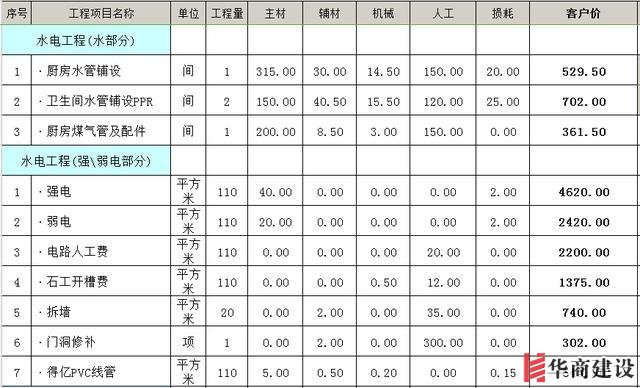 裝修前不聽勸！水電改造犯下15個致命錯誤，預(yù)算燒一半房子全毀！