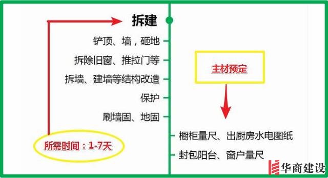 7張流程圖，搞定新房裝修所有步驟+主材購(gòu)買順序！分毫不差！實(shí)用