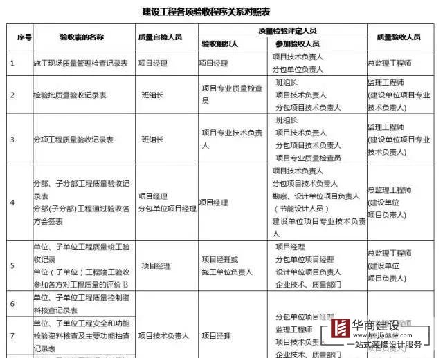 建筑工程分部工程、分項工程劃分