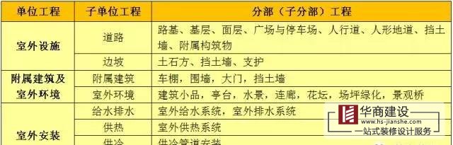 建筑工程分部工程、分項工程劃分
