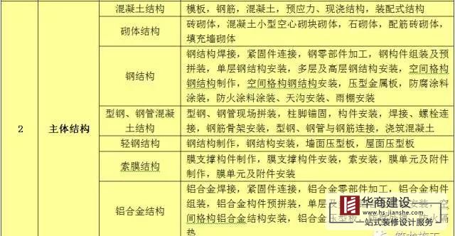 建筑工程分部工程、分項工程劃分