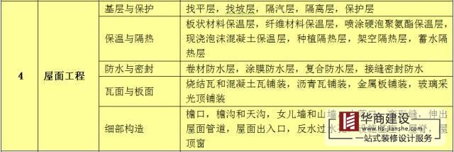 建筑工程分部工程、分項工程劃分