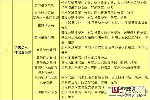 建筑工程分部工程、分項工程劃分