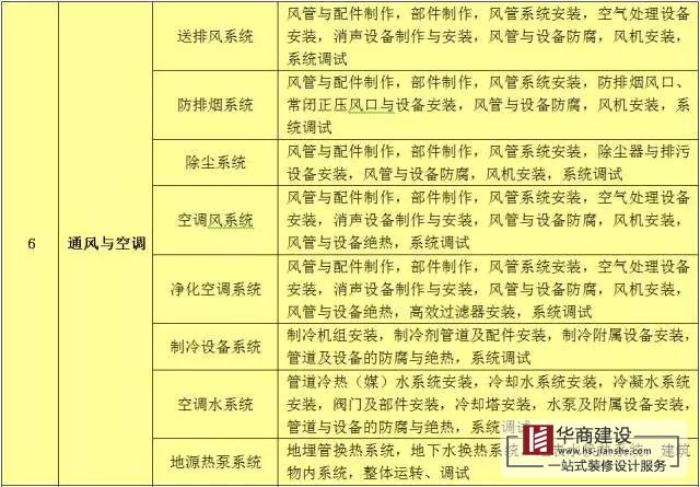 建筑工程分部工程、分項工程劃分