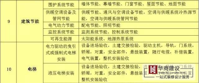 建筑工程分部工程、分項工程劃分