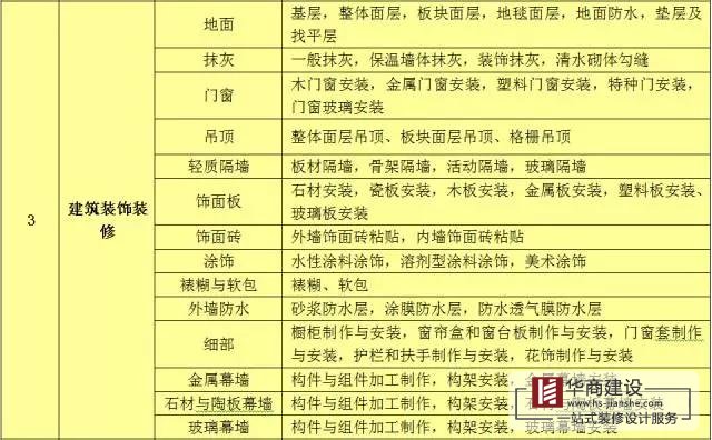 建筑工程分部工程、分項工程劃分
