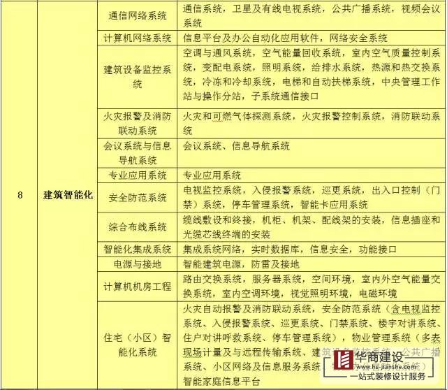 建筑工程分部工程、分項工程劃分