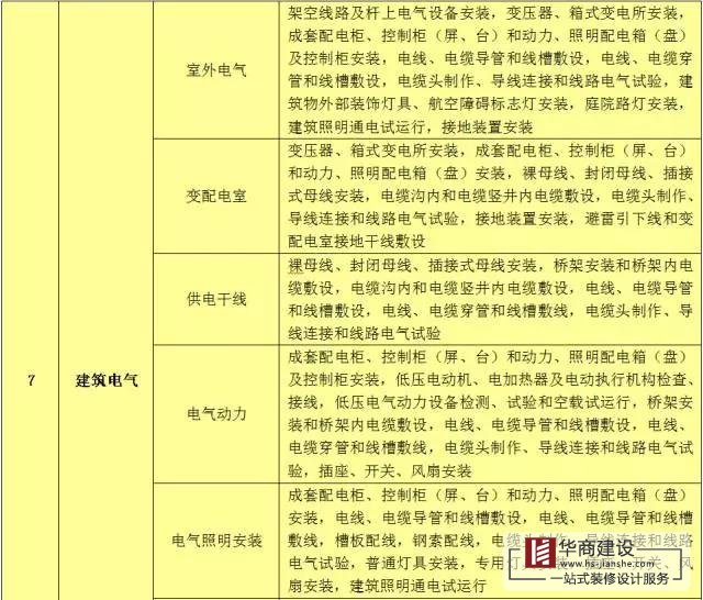 建筑工程分部工程、分項工程劃分