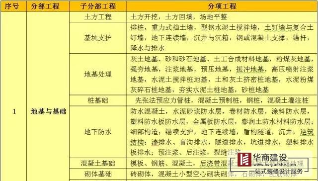 建筑工程分部工程、分項工程劃分